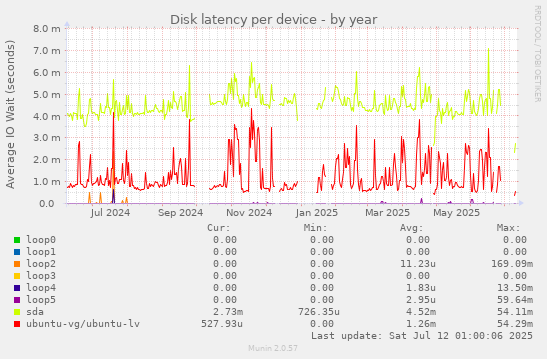 Disk latency per device