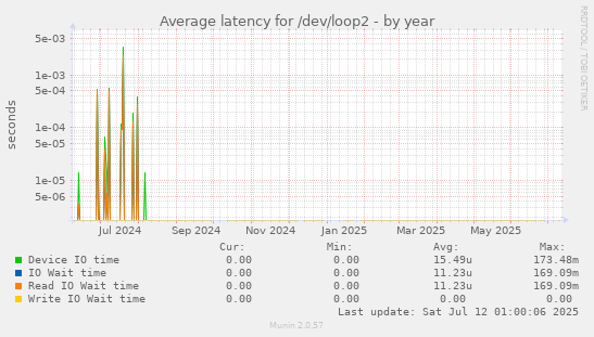 Average latency for /dev/loop2