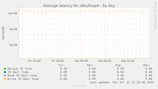 Average latency for /dev/loop4
