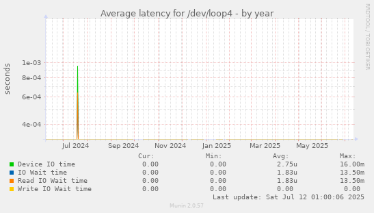 Average latency for /dev/loop4