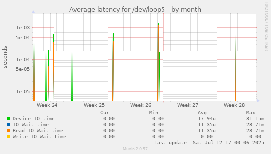 Average latency for /dev/loop5