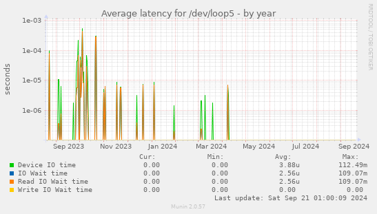 Average latency for /dev/loop5