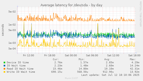 Average latency for /dev/sda