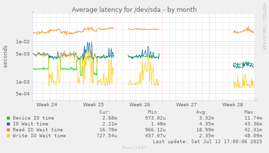 Average latency for /dev/sda