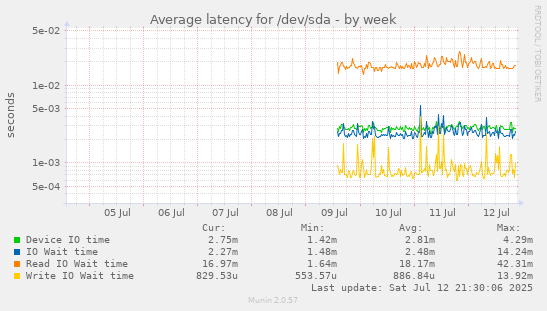 Average latency for /dev/sda