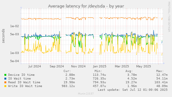 Average latency for /dev/sda