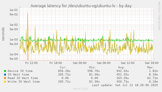 Average latency for /dev/ubuntu-vg/ubuntu-lv