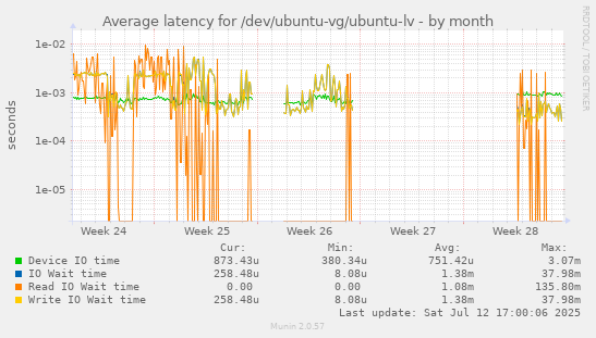 Average latency for /dev/ubuntu-vg/ubuntu-lv