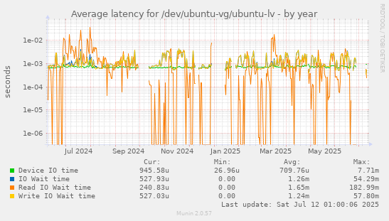 Average latency for /dev/ubuntu-vg/ubuntu-lv