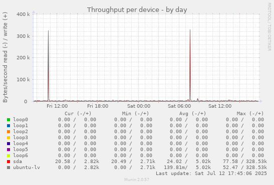 Throughput per device