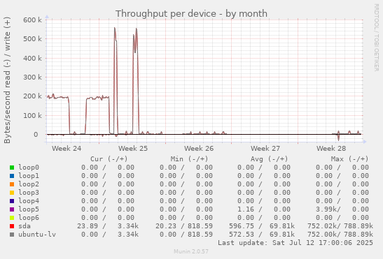 Throughput per device