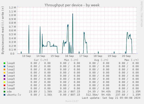 Throughput per device