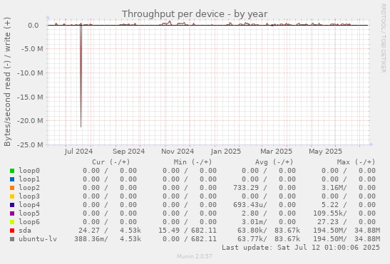 Throughput per device