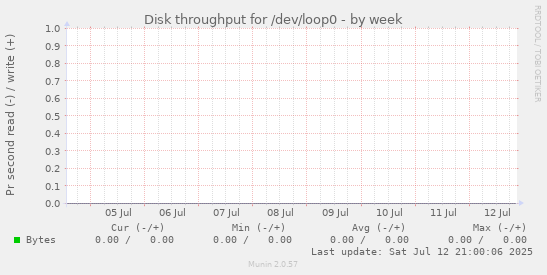 Disk throughput for /dev/loop0