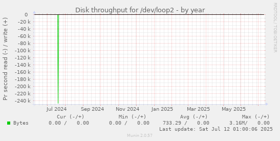 Disk throughput for /dev/loop2