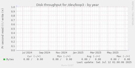 Disk throughput for /dev/loop3
