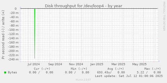 Disk throughput for /dev/loop4
