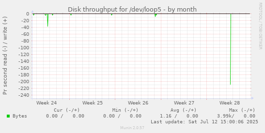 Disk throughput for /dev/loop5