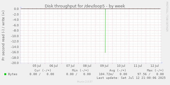 Disk throughput for /dev/loop5