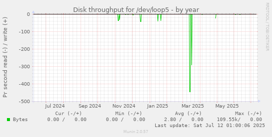 Disk throughput for /dev/loop5