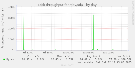 Disk throughput for /dev/sda
