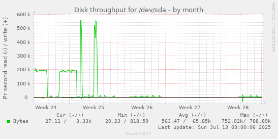 Disk throughput for /dev/sda