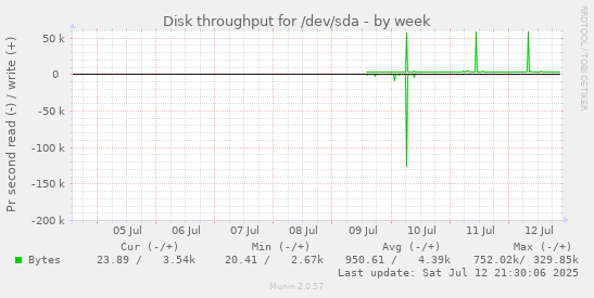 Disk throughput for /dev/sda