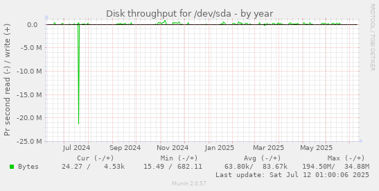Disk throughput for /dev/sda