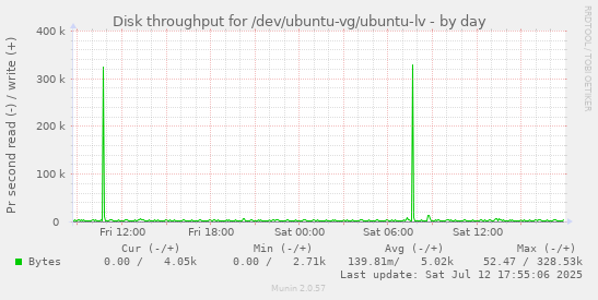 Disk throughput for /dev/ubuntu-vg/ubuntu-lv