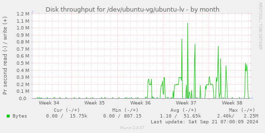 monthly graph