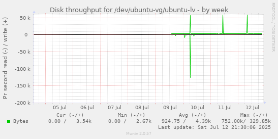 Disk throughput for /dev/ubuntu-vg/ubuntu-lv