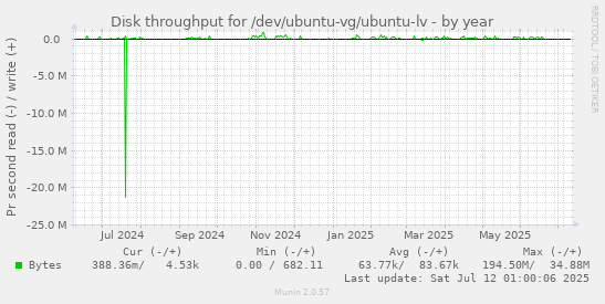 Disk throughput for /dev/ubuntu-vg/ubuntu-lv
