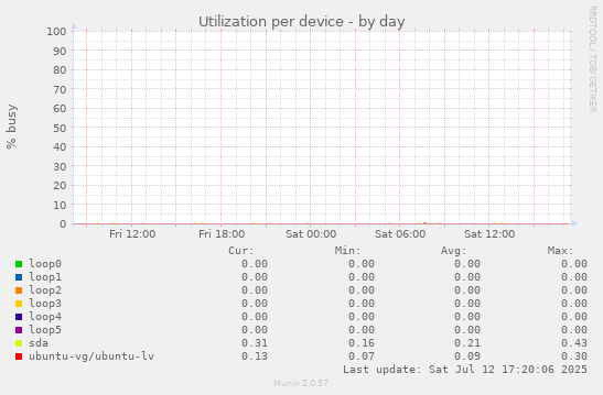Utilization per device