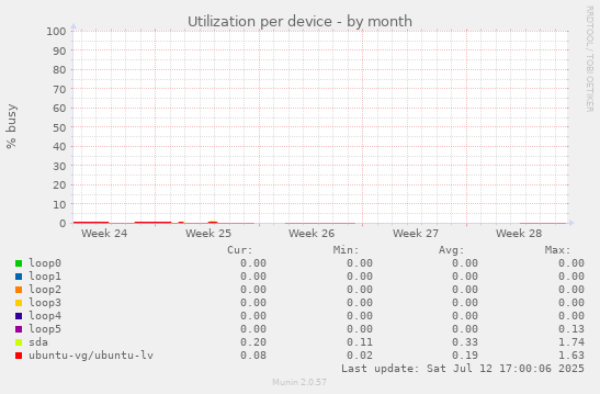 Utilization per device