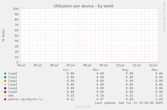 Utilization per device