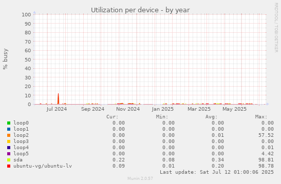 Utilization per device