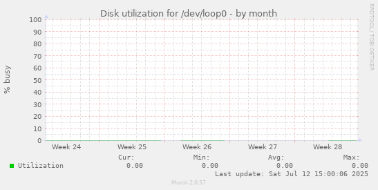 Disk utilization for /dev/loop0