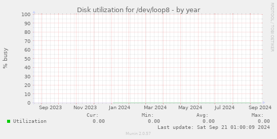 Disk utilization for /dev/loop8