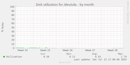 Disk utilization for /dev/sda