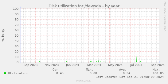 Disk utilization for /dev/sda