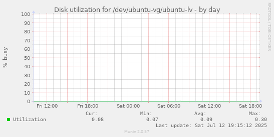 Disk utilization for /dev/ubuntu-vg/ubuntu-lv