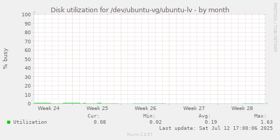 Disk utilization for /dev/ubuntu-vg/ubuntu-lv