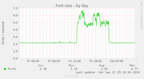 Fork rate