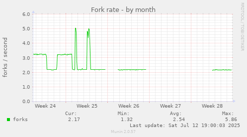 Fork rate