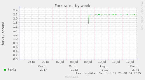 Fork rate
