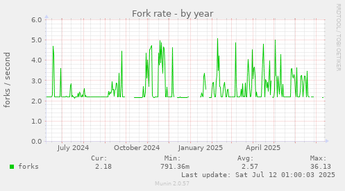 Fork rate