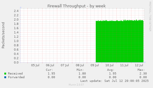 Firewall Throughput