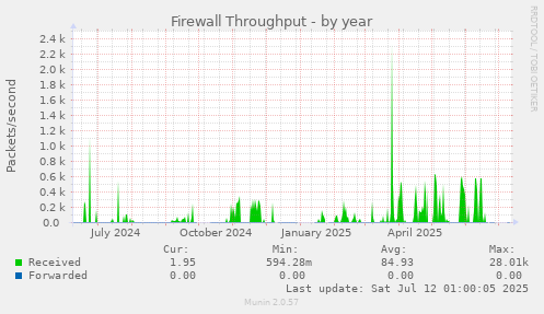 Firewall Throughput