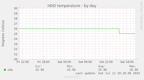 HDD temperature