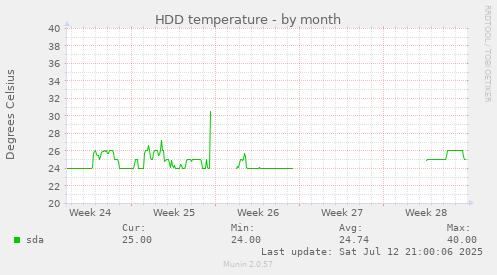HDD temperature